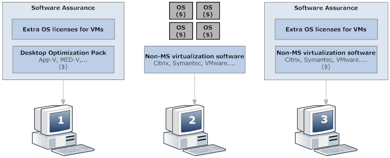 Three scenarios for licensing MS virtualization via SA, non-Microsoft virtualization without SA, and non-Microsoft virtualization with SA
